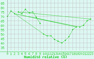 Courbe de l'humidit relative pour Locarno (Sw)