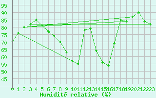 Courbe de l'humidit relative pour Langdon Bay