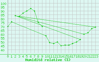 Courbe de l'humidit relative pour Humain (Be)