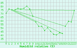 Courbe de l'humidit relative pour Montpellier (34)