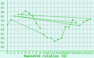 Courbe de l'humidit relative pour Locarno (Sw)