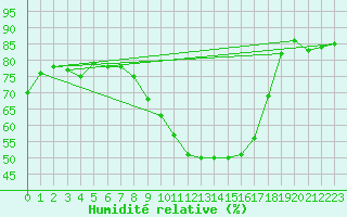 Courbe de l'humidit relative pour Wernigerode