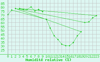 Courbe de l'humidit relative pour Als (30)