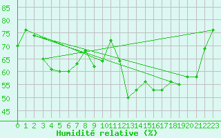Courbe de l'humidit relative pour Dudince