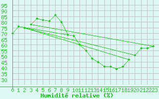 Courbe de l'humidit relative pour Valleroy (54)