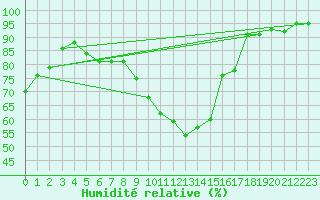 Courbe de l'humidit relative pour Le Bourget (93)