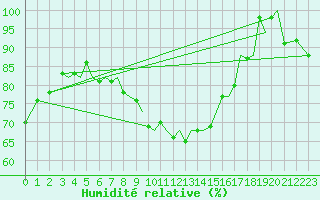 Courbe de l'humidit relative pour Jersey (UK)
