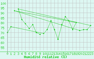 Courbe de l'humidit relative pour Ouessant (29)