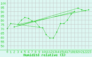 Courbe de l'humidit relative pour Chteauroux (36)