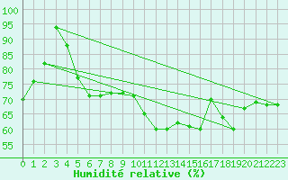 Courbe de l'humidit relative pour Feldberg-Schwarzwald (All)