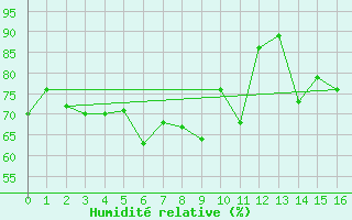 Courbe de l'humidit relative pour South West Cape Aws