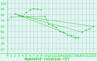Courbe de l'humidit relative pour Clermont de l'Oise (60)