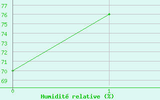 Courbe de l'humidit relative pour Rubicon