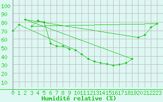 Courbe de l'humidit relative pour Buchs / Aarau