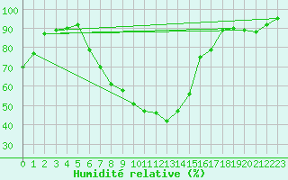 Courbe de l'humidit relative pour Warburg