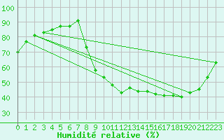 Courbe de l'humidit relative pour Sain-Bel (69)