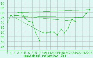 Courbe de l'humidit relative pour Cap Corse (2B)