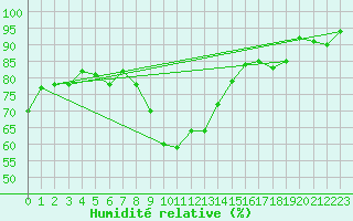 Courbe de l'humidit relative pour Valbella