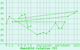 Courbe de l'humidit relative pour Porto Colom