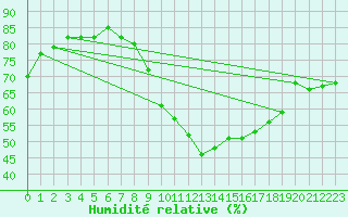 Courbe de l'humidit relative pour Seichamps (54)