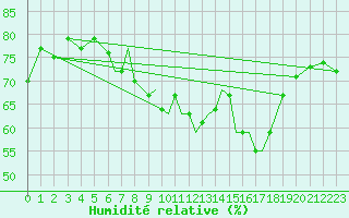 Courbe de l'humidit relative pour Scilly - Saint Mary's (UK)