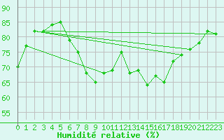Courbe de l'humidit relative pour Melle (Be)