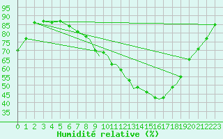 Courbe de l'humidit relative pour Northolt