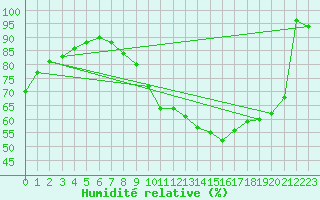Courbe de l'humidit relative pour Bruxelles (Be)