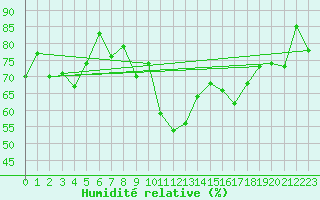 Courbe de l'humidit relative pour Hoek Van Holland