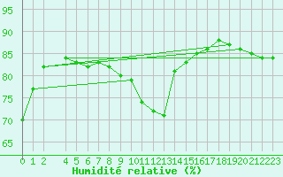Courbe de l'humidit relative pour Lakatraesk