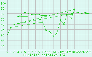 Courbe de l'humidit relative pour Poitiers (86)