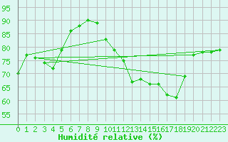 Courbe de l'humidit relative pour Orlans (45)