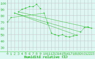 Courbe de l'humidit relative pour Beauvais (60)