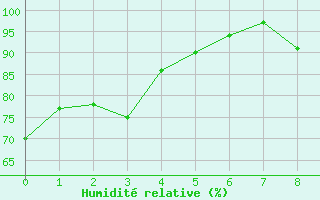 Courbe de l'humidit relative pour Southend