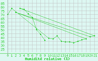 Courbe de l'humidit relative pour Porsgrunn