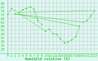 Courbe de l'humidit relative pour Aigle (Sw)