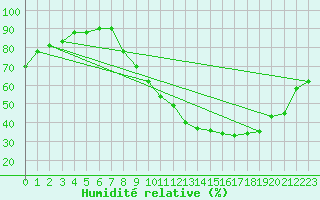Courbe de l'humidit relative pour Strasbourg (67)
