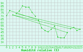 Courbe de l'humidit relative pour Cevio (Sw)