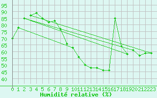 Courbe de l'humidit relative pour Kleine-Brogel (Be)