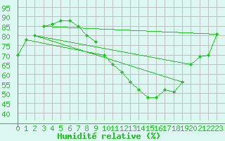 Courbe de l'humidit relative pour Evreux (27)