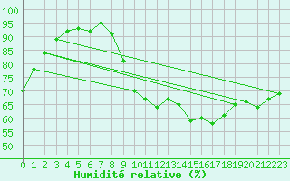 Courbe de l'humidit relative pour Orly (91)