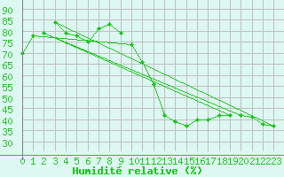 Courbe de l'humidit relative pour Beaucroissant (38)