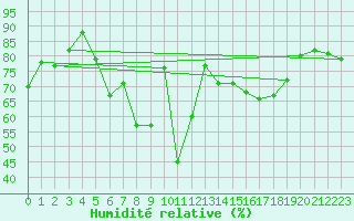 Courbe de l'humidit relative pour Saint-Girons (09)