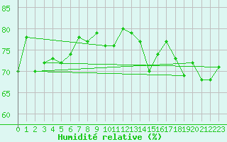 Courbe de l'humidit relative pour Hamra