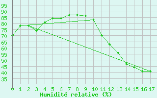 Courbe de l'humidit relative pour Barreiras