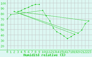 Courbe de l'humidit relative pour Agen (47)