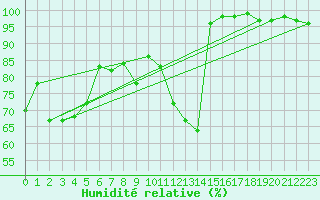 Courbe de l'humidit relative pour Kihnu