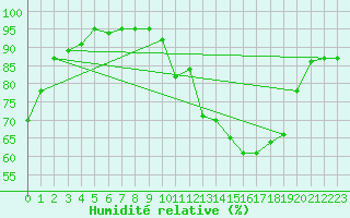 Courbe de l'humidit relative pour Sainte-Ouenne (79)