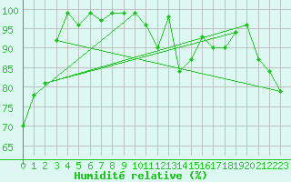 Courbe de l'humidit relative pour Napf (Sw)