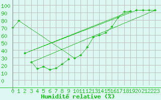 Courbe de l'humidit relative pour Brunnenkogel/Oetztaler Alpen